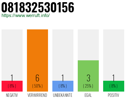 Rufnummer 081832530156 Telefonnummer 081832530156