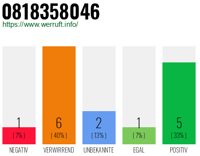 Rufnummer 0818358046 Telefonnummer 0818358046