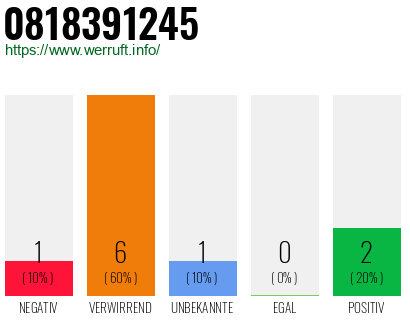 Rufnummer 0818391245 Telefonnummer 0818391245