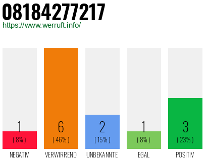 Rufnummer 08184277217 Telefonnummer 08184277217