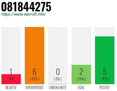 Rufnummer 081844275 Telefonnummer 081844275