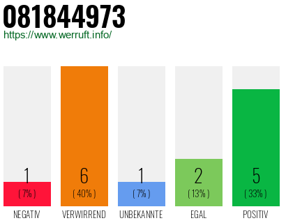 Rufnummer 081844973 Telefonnummer 081844973