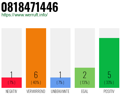 Rufnummer 0818471446 Telefonnummer 0818471446