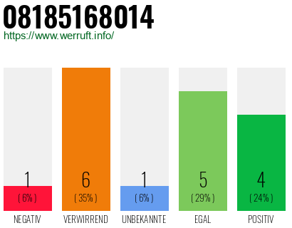 Rufnummer 08185168014 Telefonnummer 08185168014