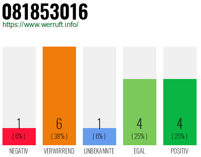 Rufnummer 081853016 Telefonnummer 081853016
