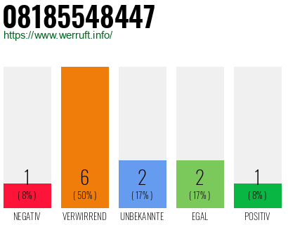 Rufnummer 08185548447 Telefonnummer 08185548447