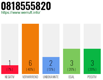 Rufnummer 0818555820 Telefonnummer 0818555820