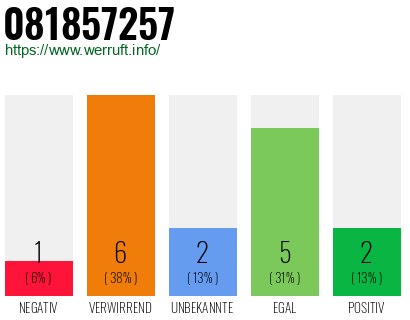 Rufnummer 081857257 Telefonnummer 081857257