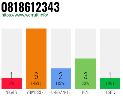 Rufnummer 0818612343 Telefonnummer 0818612343