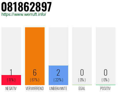 Rufnummer 081862897 Telefonnummer 081862897