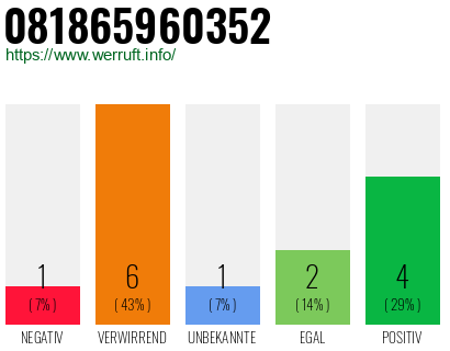 Rufnummer 081865960352 Telefonnummer 081865960352