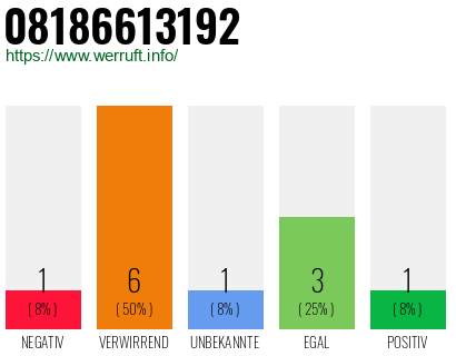 Rufnummer 08186613192 Telefonnummer 08186613192