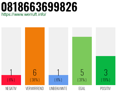 Rufnummer 0818663699826 Telefonnummer 0818663699826