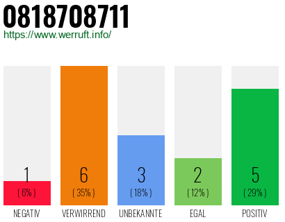 Rufnummer 0818708711 Telefonnummer 0818708711