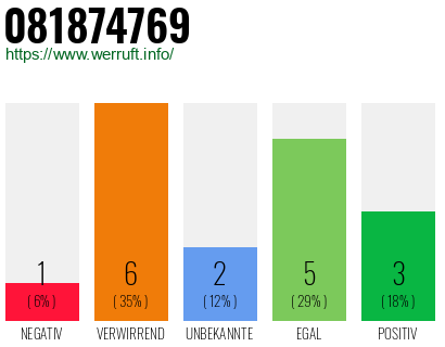 Rufnummer 081874769 Telefonnummer 081874769