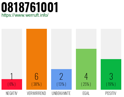 Rufnummer 0818761001 Telefonnummer 0818761001