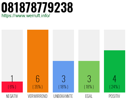 Rufnummer 081878779238 Telefonnummer 081878779238
