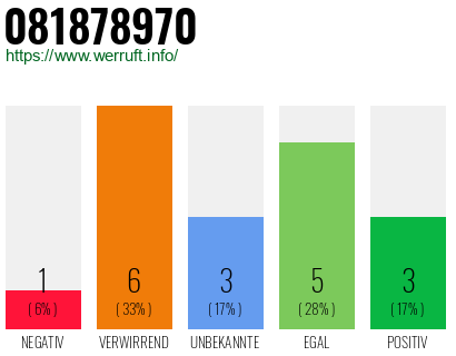Rufnummer 081878970 Telefonnummer 081878970