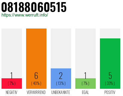 Rufnummer 08188060515 Telefonnummer 08188060515