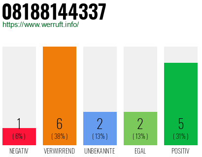 Rufnummer 08188144337 Telefonnummer 08188144337