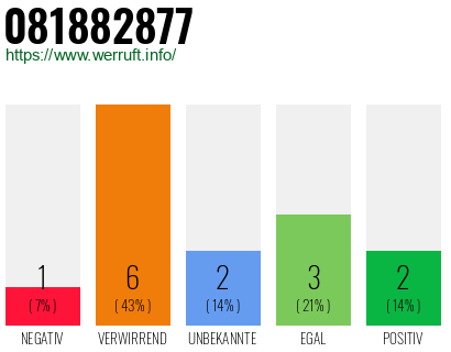 Rufnummer 081882877 Telefonnummer 081882877