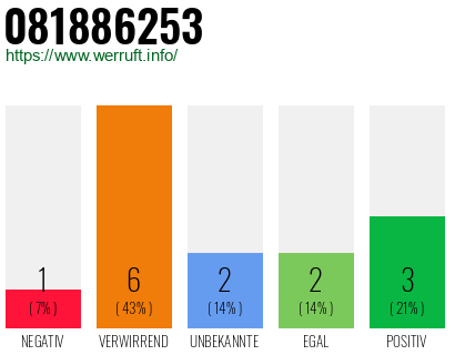 Rufnummer 081886253 Telefonnummer 081886253