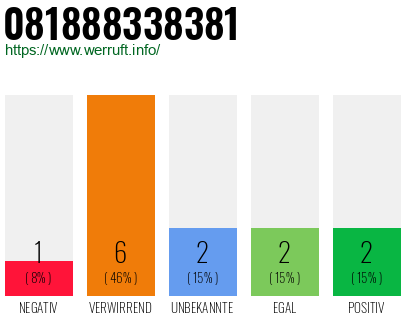 Rufnummer 081888338381 Telefonnummer 081888338381