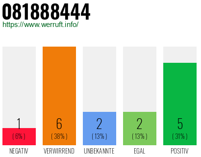 Rufnummer 081888444 Telefonnummer 081888444