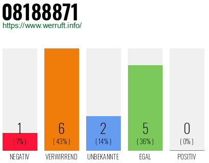 Rufnummer 08188871 Telefonnummer 08188871