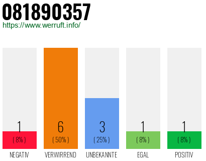 Rufnummer 081890357 Telefonnummer 081890357