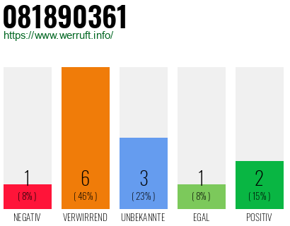Rufnummer 081890361 Telefonnummer 081890361