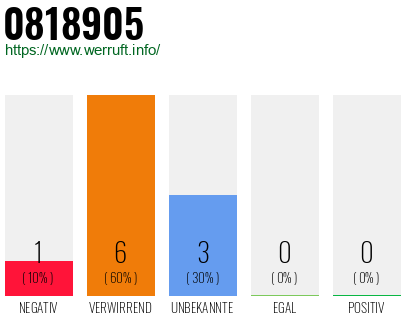 Rufnummer 0818905 Telefonnummer 0818905