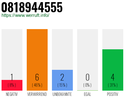 Rufnummer 0818944555 Telefonnummer 0818944555