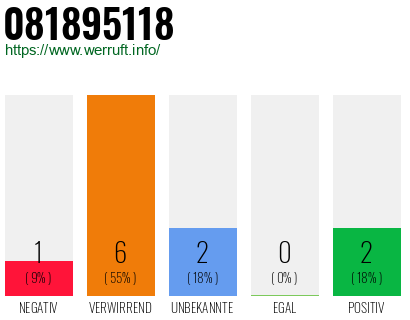 Rufnummer 081895118 Telefonnummer 081895118