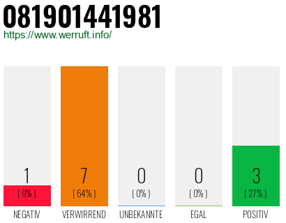 Rufnummer 081901441981 Telefonnummer 081901441981