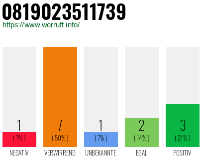 Rufnummer 0819023511739 Telefonnummer 0819023511739