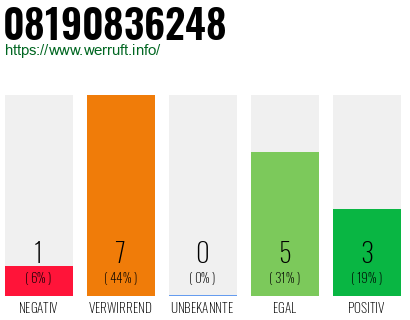 Rufnummer 08190836248 Telefonnummer 08190836248