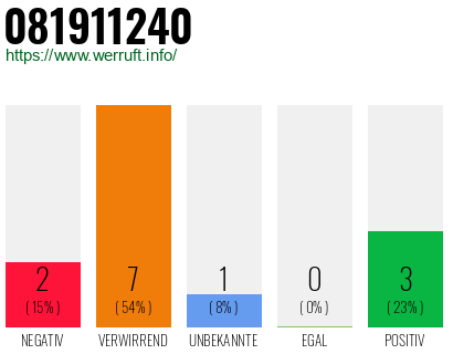 Rufnummer 081911240 Telefonnummer 081911240