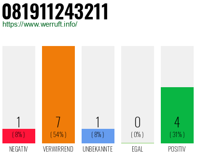 Rufnummer 081911243211 Telefonnummer 081911243211