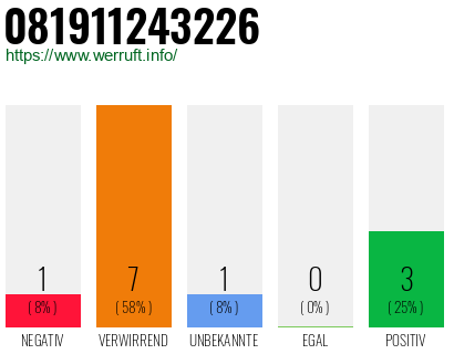 Rufnummer 081911243226 Telefonnummer 081911243226