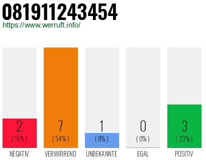 Rufnummer 081911243454 Telefonnummer 081911243454