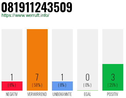 Rufnummer 081911243509 Telefonnummer 081911243509