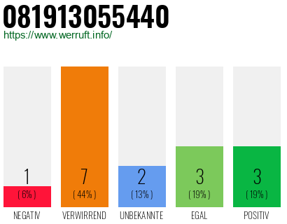 Rufnummer 081913055440 Telefonnummer 081913055440