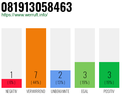 Rufnummer 081913058463 Telefonnummer 081913058463