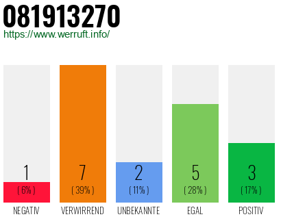Rufnummer 081913270 Telefonnummer 081913270