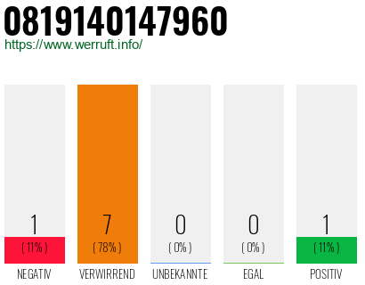 Rufnummer 0819140147960 Telefonnummer 0819140147960