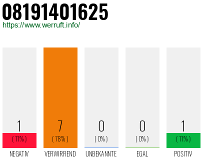 Rufnummer 08191401625 Telefonnummer 08191401625