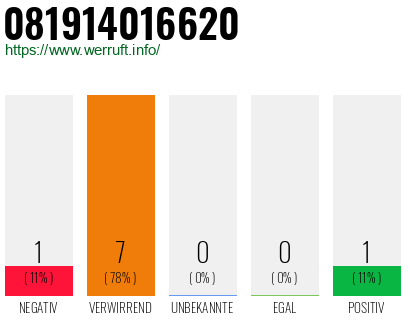 Rufnummer 081914016620 Telefonnummer 081914016620