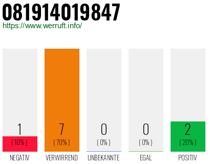 Rufnummer 081914019847 Telefonnummer 081914019847