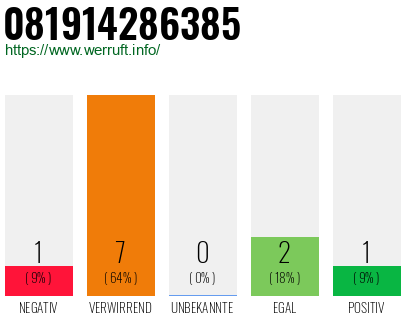 Rufnummer 081914286385 Telefonnummer 081914286385